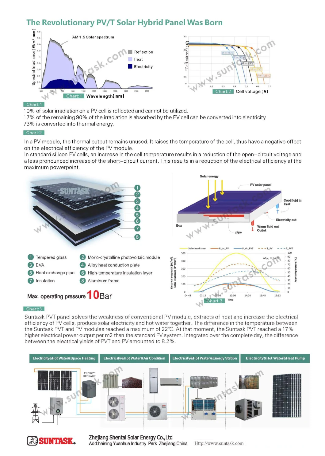 Suntask New Revolutionary Solar Hybrid Panel: Pvt Panel