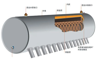 구리 코일 태양열 온수기(SPHE)